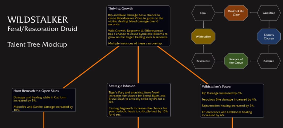 Wildstalker Druid Talent Trees in The War Within.